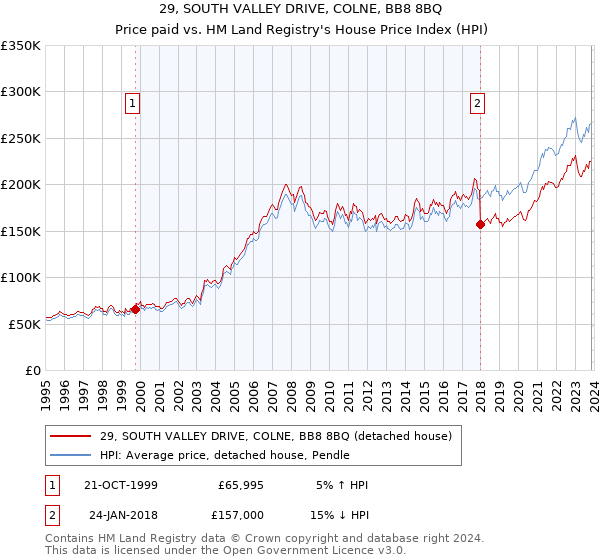 29, SOUTH VALLEY DRIVE, COLNE, BB8 8BQ: Price paid vs HM Land Registry's House Price Index