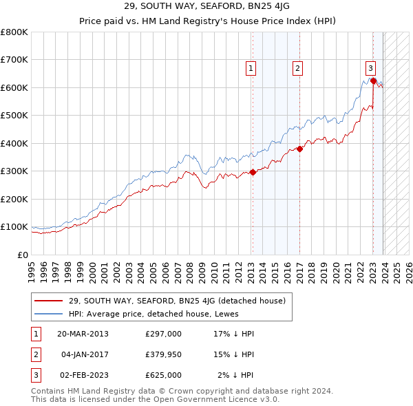 29, SOUTH WAY, SEAFORD, BN25 4JG: Price paid vs HM Land Registry's House Price Index