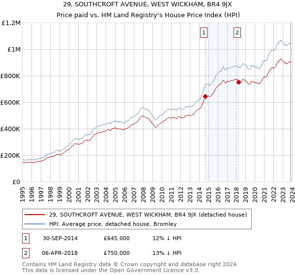 29, SOUTHCROFT AVENUE, WEST WICKHAM, BR4 9JX: Price paid vs HM Land Registry's House Price Index
