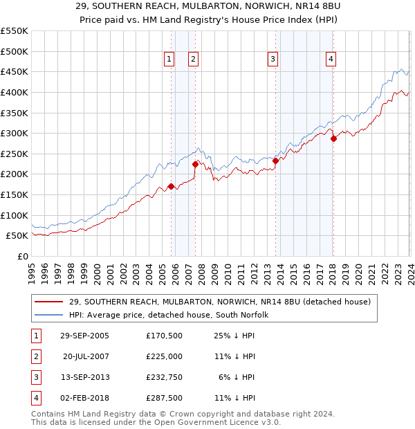 29, SOUTHERN REACH, MULBARTON, NORWICH, NR14 8BU: Price paid vs HM Land Registry's House Price Index