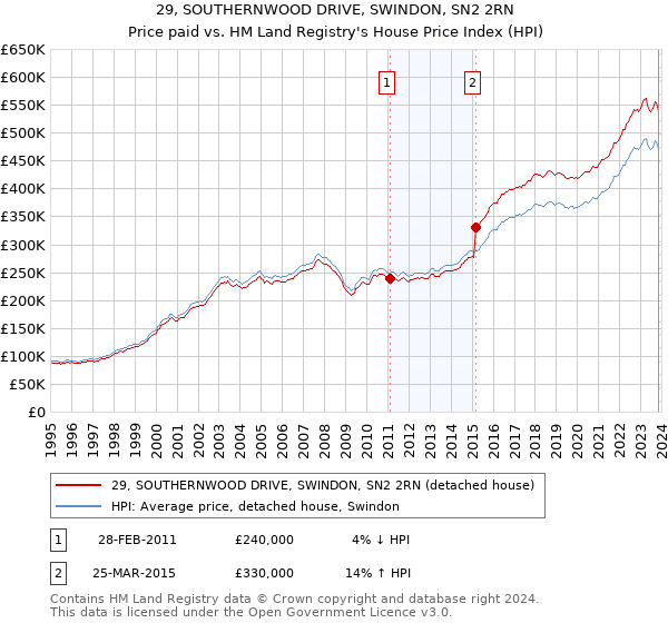 29, SOUTHERNWOOD DRIVE, SWINDON, SN2 2RN: Price paid vs HM Land Registry's House Price Index