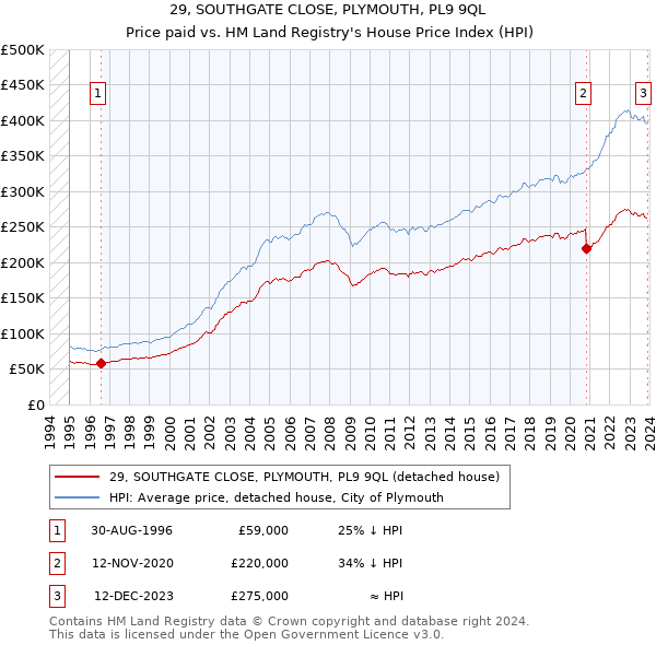 29, SOUTHGATE CLOSE, PLYMOUTH, PL9 9QL: Price paid vs HM Land Registry's House Price Index
