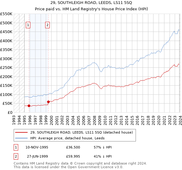 29, SOUTHLEIGH ROAD, LEEDS, LS11 5SQ: Price paid vs HM Land Registry's House Price Index