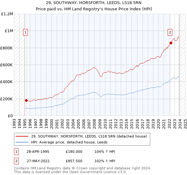 29, SOUTHWAY, HORSFORTH, LEEDS, LS18 5RN: Price paid vs HM Land Registry's House Price Index