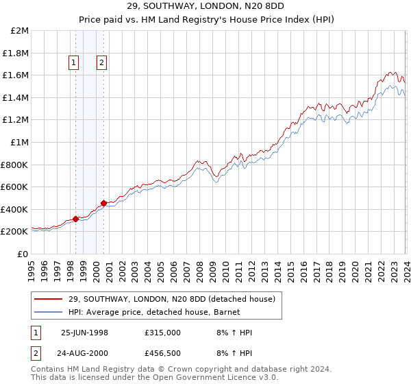 29, SOUTHWAY, LONDON, N20 8DD: Price paid vs HM Land Registry's House Price Index