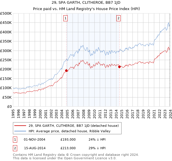 29, SPA GARTH, CLITHEROE, BB7 1JD: Price paid vs HM Land Registry's House Price Index
