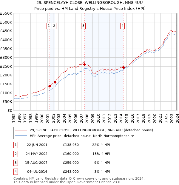 29, SPENCELAYH CLOSE, WELLINGBOROUGH, NN8 4UU: Price paid vs HM Land Registry's House Price Index