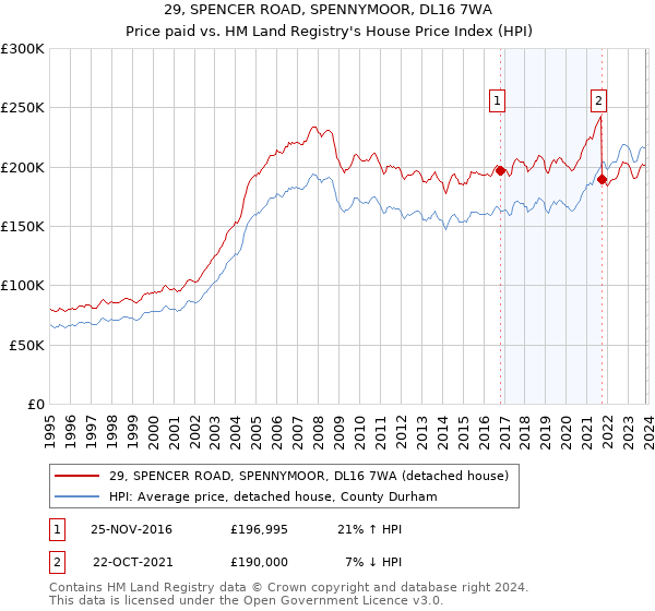 29, SPENCER ROAD, SPENNYMOOR, DL16 7WA: Price paid vs HM Land Registry's House Price Index