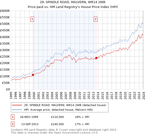 29, SPINDLE ROAD, MALVERN, WR14 2WB: Price paid vs HM Land Registry's House Price Index