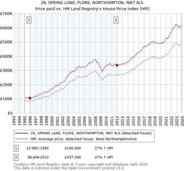 29, SPRING LANE, FLORE, NORTHAMPTON, NN7 4LS: Price paid vs HM Land Registry's House Price Index