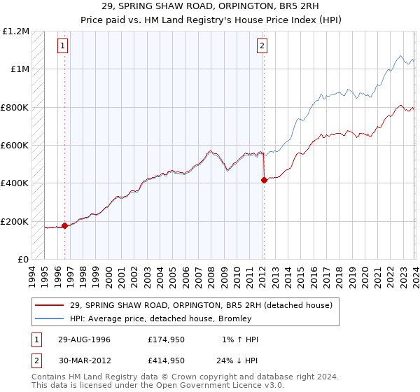 29, SPRING SHAW ROAD, ORPINGTON, BR5 2RH: Price paid vs HM Land Registry's House Price Index