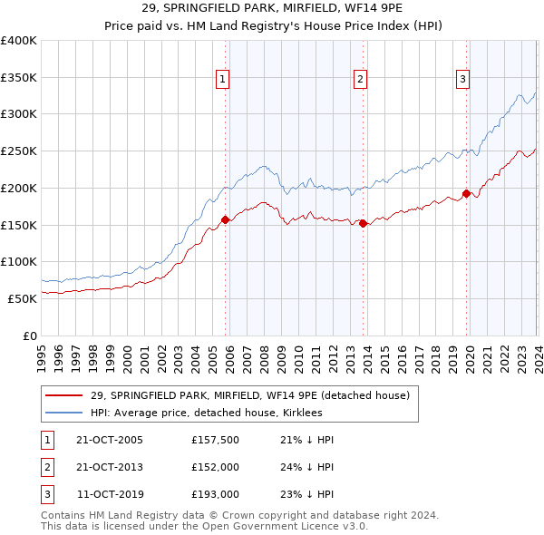 29, SPRINGFIELD PARK, MIRFIELD, WF14 9PE: Price paid vs HM Land Registry's House Price Index