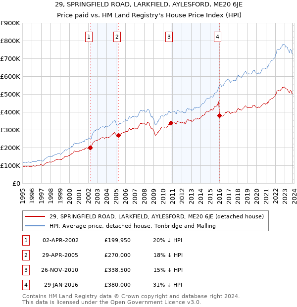 29, SPRINGFIELD ROAD, LARKFIELD, AYLESFORD, ME20 6JE: Price paid vs HM Land Registry's House Price Index