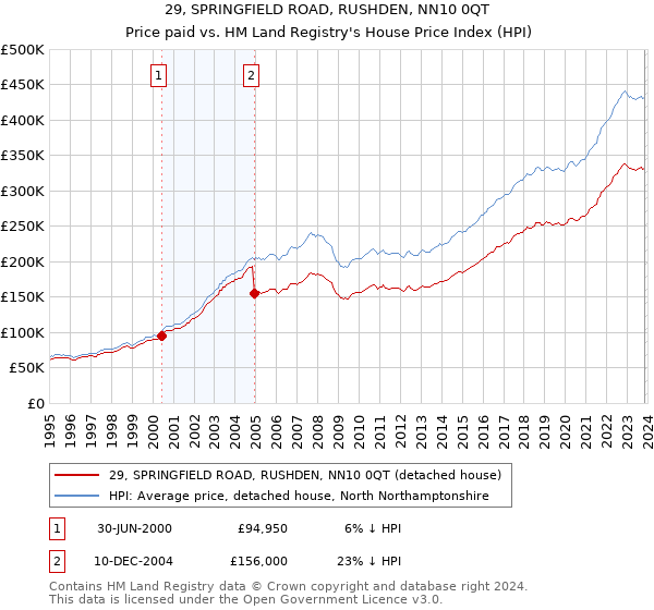 29, SPRINGFIELD ROAD, RUSHDEN, NN10 0QT: Price paid vs HM Land Registry's House Price Index