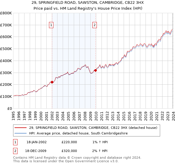 29, SPRINGFIELD ROAD, SAWSTON, CAMBRIDGE, CB22 3HX: Price paid vs HM Land Registry's House Price Index