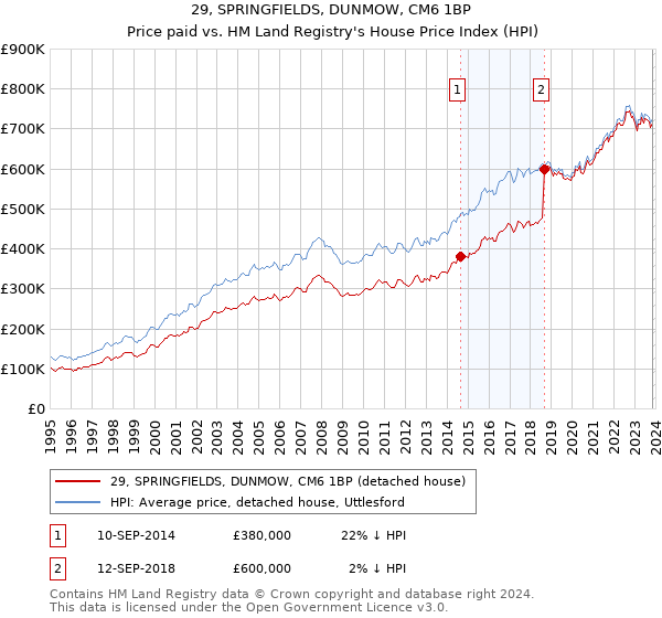 29, SPRINGFIELDS, DUNMOW, CM6 1BP: Price paid vs HM Land Registry's House Price Index