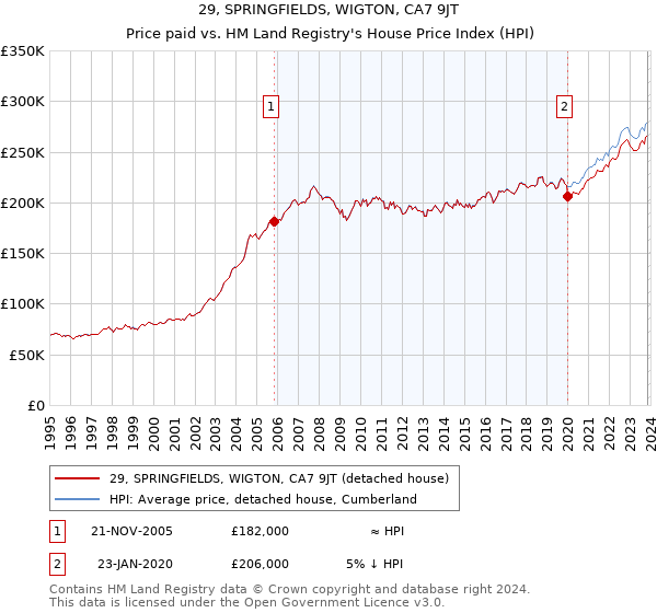 29, SPRINGFIELDS, WIGTON, CA7 9JT: Price paid vs HM Land Registry's House Price Index