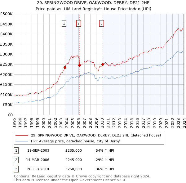 29, SPRINGWOOD DRIVE, OAKWOOD, DERBY, DE21 2HE: Price paid vs HM Land Registry's House Price Index
