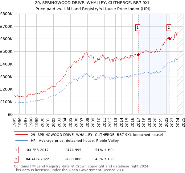 29, SPRINGWOOD DRIVE, WHALLEY, CLITHEROE, BB7 9XL: Price paid vs HM Land Registry's House Price Index