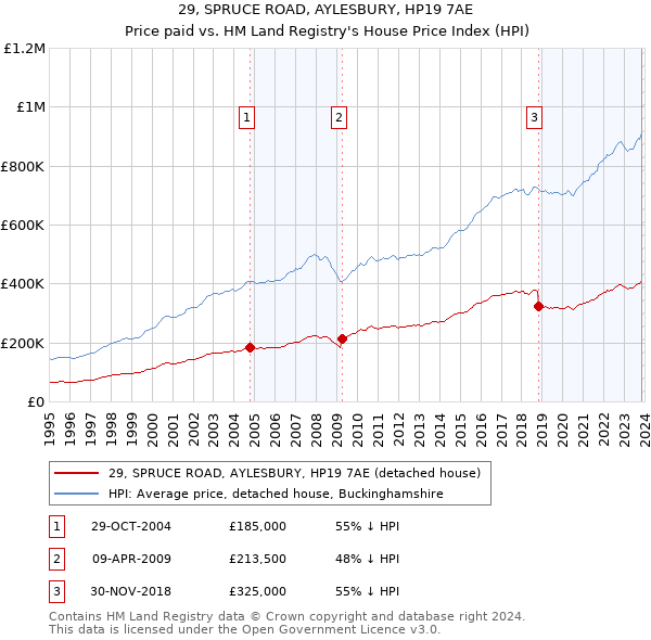 29, SPRUCE ROAD, AYLESBURY, HP19 7AE: Price paid vs HM Land Registry's House Price Index