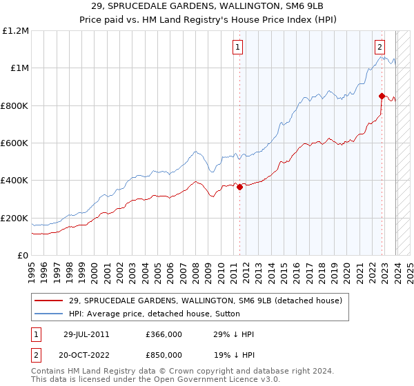 29, SPRUCEDALE GARDENS, WALLINGTON, SM6 9LB: Price paid vs HM Land Registry's House Price Index
