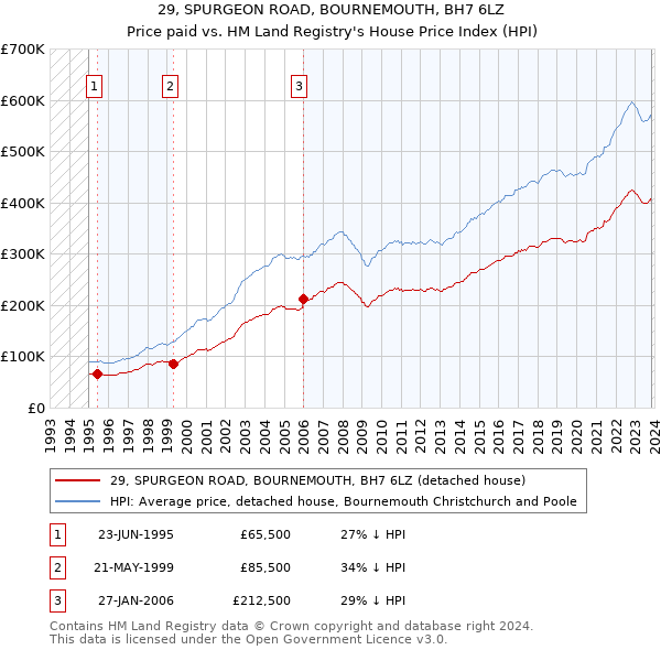 29, SPURGEON ROAD, BOURNEMOUTH, BH7 6LZ: Price paid vs HM Land Registry's House Price Index