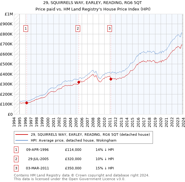 29, SQUIRRELS WAY, EARLEY, READING, RG6 5QT: Price paid vs HM Land Registry's House Price Index