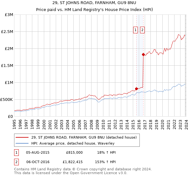 29, ST JOHNS ROAD, FARNHAM, GU9 8NU: Price paid vs HM Land Registry's House Price Index