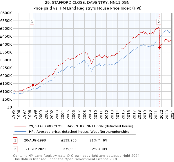 29, STAFFORD CLOSE, DAVENTRY, NN11 0GN: Price paid vs HM Land Registry's House Price Index
