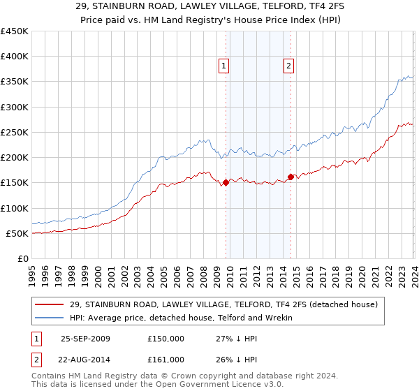29, STAINBURN ROAD, LAWLEY VILLAGE, TELFORD, TF4 2FS: Price paid vs HM Land Registry's House Price Index