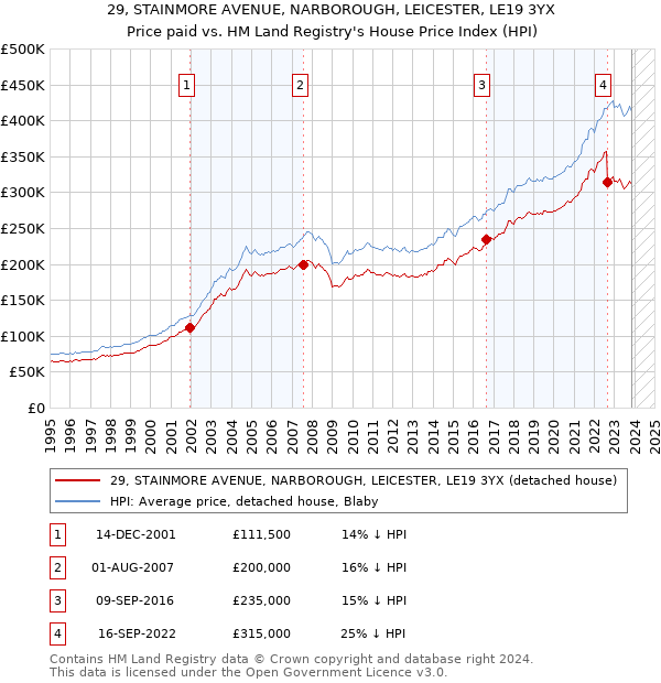 29, STAINMORE AVENUE, NARBOROUGH, LEICESTER, LE19 3YX: Price paid vs HM Land Registry's House Price Index