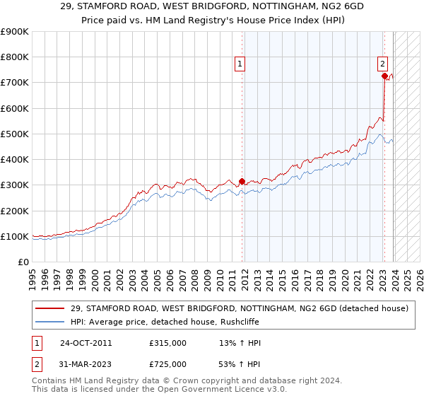 29, STAMFORD ROAD, WEST BRIDGFORD, NOTTINGHAM, NG2 6GD: Price paid vs HM Land Registry's House Price Index