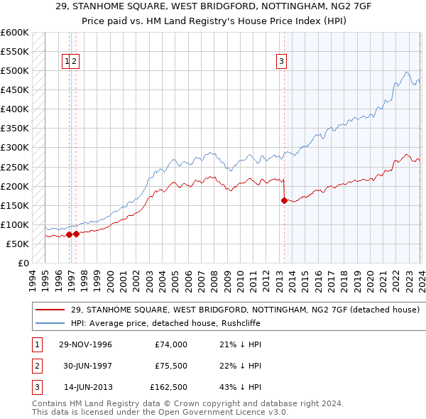 29, STANHOME SQUARE, WEST BRIDGFORD, NOTTINGHAM, NG2 7GF: Price paid vs HM Land Registry's House Price Index