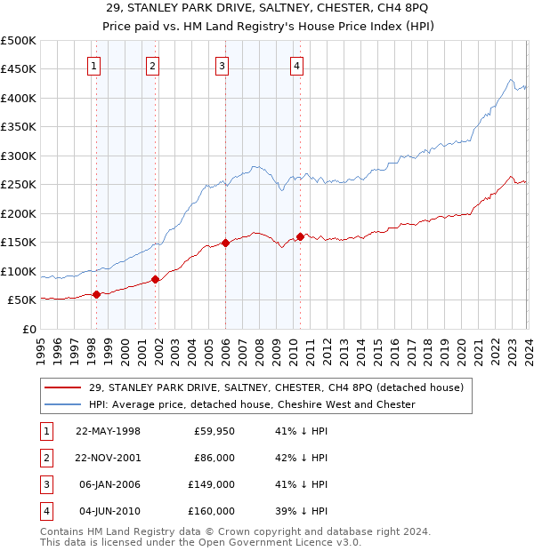 29, STANLEY PARK DRIVE, SALTNEY, CHESTER, CH4 8PQ: Price paid vs HM Land Registry's House Price Index