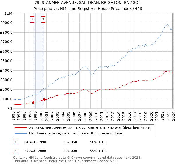 29, STANMER AVENUE, SALTDEAN, BRIGHTON, BN2 8QL: Price paid vs HM Land Registry's House Price Index