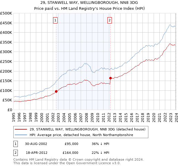 29, STANWELL WAY, WELLINGBOROUGH, NN8 3DG: Price paid vs HM Land Registry's House Price Index