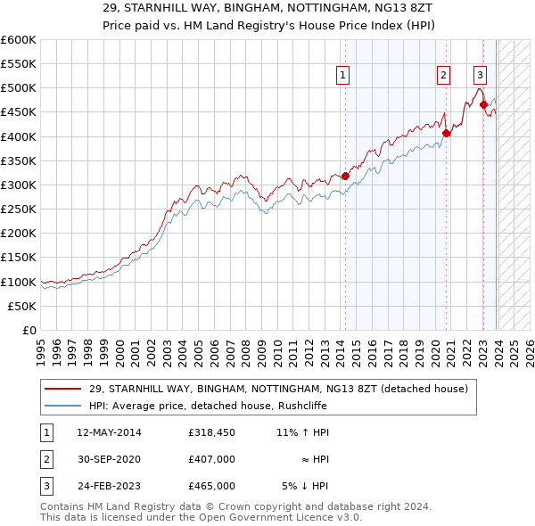29, STARNHILL WAY, BINGHAM, NOTTINGHAM, NG13 8ZT: Price paid vs HM Land Registry's House Price Index