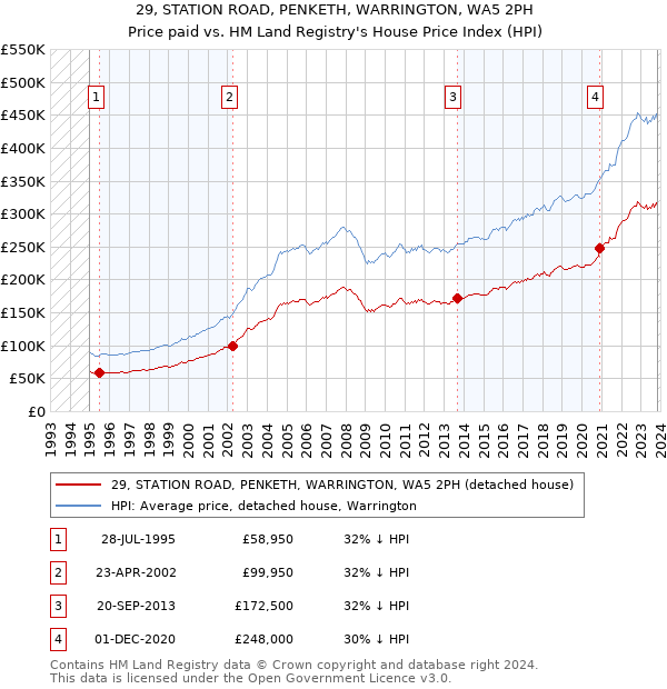 29, STATION ROAD, PENKETH, WARRINGTON, WA5 2PH: Price paid vs HM Land Registry's House Price Index