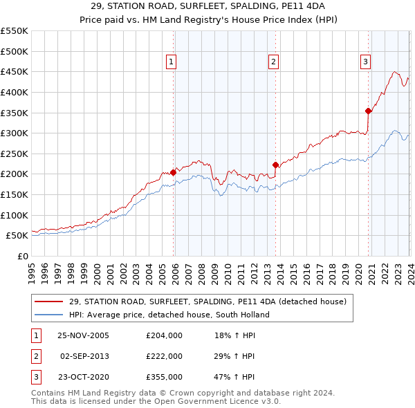 29, STATION ROAD, SURFLEET, SPALDING, PE11 4DA: Price paid vs HM Land Registry's House Price Index