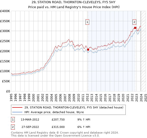 29, STATION ROAD, THORNTON-CLEVELEYS, FY5 5HY: Price paid vs HM Land Registry's House Price Index