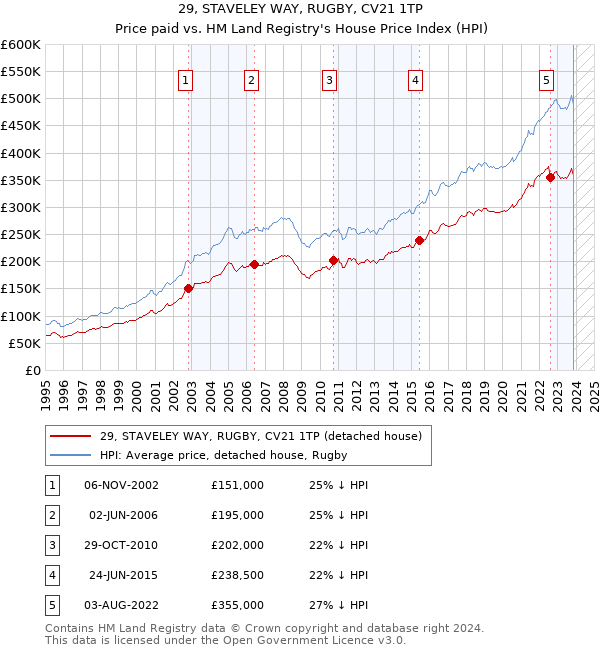 29, STAVELEY WAY, RUGBY, CV21 1TP: Price paid vs HM Land Registry's House Price Index