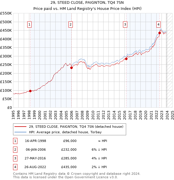 29, STEED CLOSE, PAIGNTON, TQ4 7SN: Price paid vs HM Land Registry's House Price Index