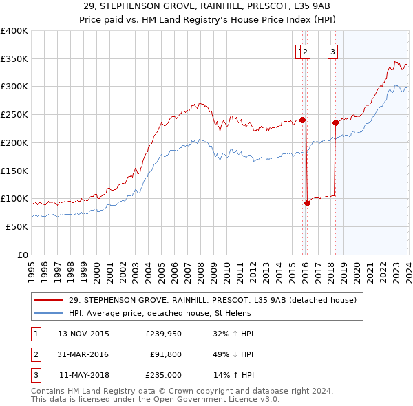 29, STEPHENSON GROVE, RAINHILL, PRESCOT, L35 9AB: Price paid vs HM Land Registry's House Price Index