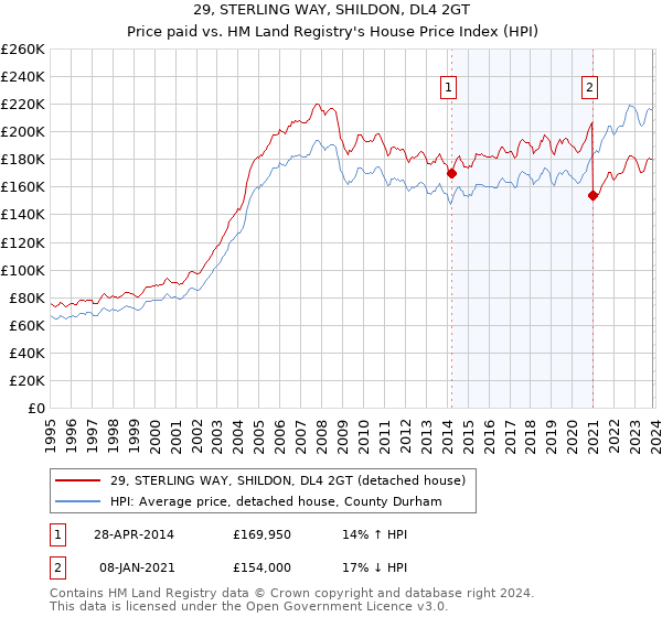 29, STERLING WAY, SHILDON, DL4 2GT: Price paid vs HM Land Registry's House Price Index
