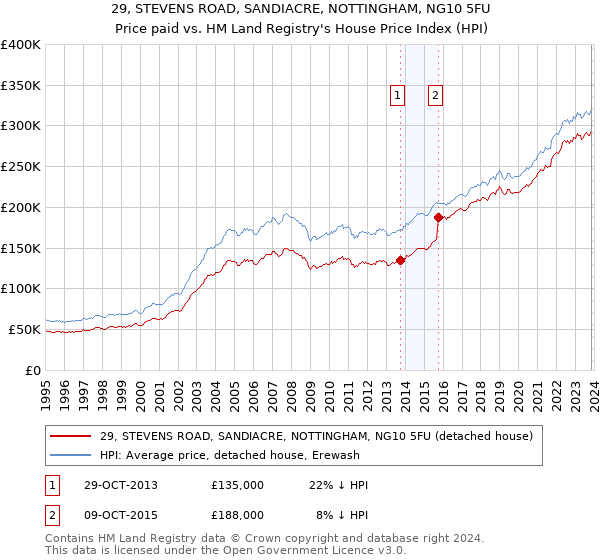 29, STEVENS ROAD, SANDIACRE, NOTTINGHAM, NG10 5FU: Price paid vs HM Land Registry's House Price Index