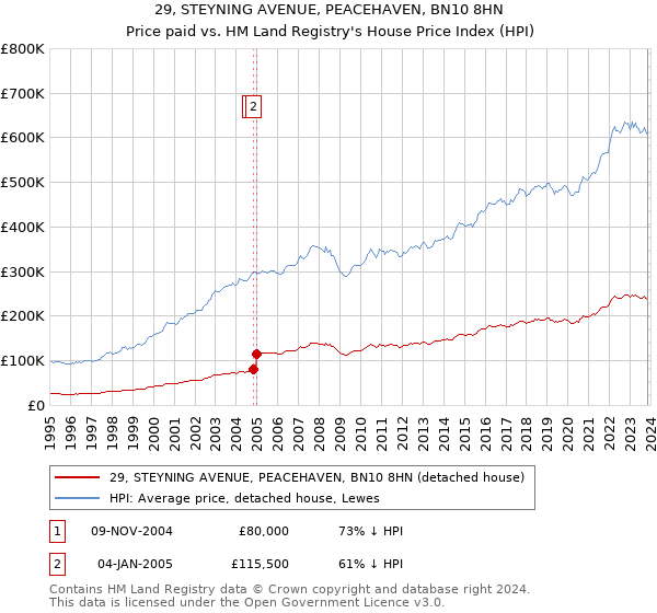 29, STEYNING AVENUE, PEACEHAVEN, BN10 8HN: Price paid vs HM Land Registry's House Price Index