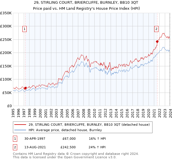 29, STIRLING COURT, BRIERCLIFFE, BURNLEY, BB10 3QT: Price paid vs HM Land Registry's House Price Index