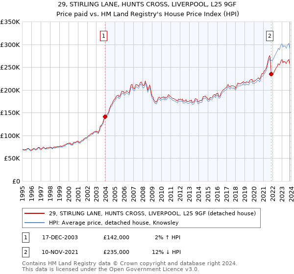 29, STIRLING LANE, HUNTS CROSS, LIVERPOOL, L25 9GF: Price paid vs HM Land Registry's House Price Index