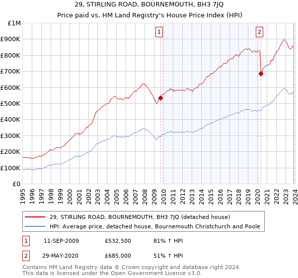 29, STIRLING ROAD, BOURNEMOUTH, BH3 7JQ: Price paid vs HM Land Registry's House Price Index