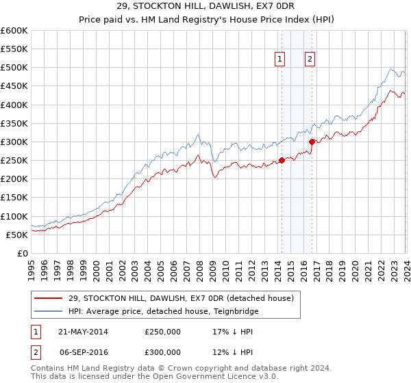 29, STOCKTON HILL, DAWLISH, EX7 0DR: Price paid vs HM Land Registry's House Price Index
